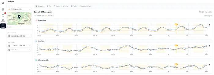 The analysis page showing the Meteogram tab with temperature, wind, and precipitation charts for a selected station