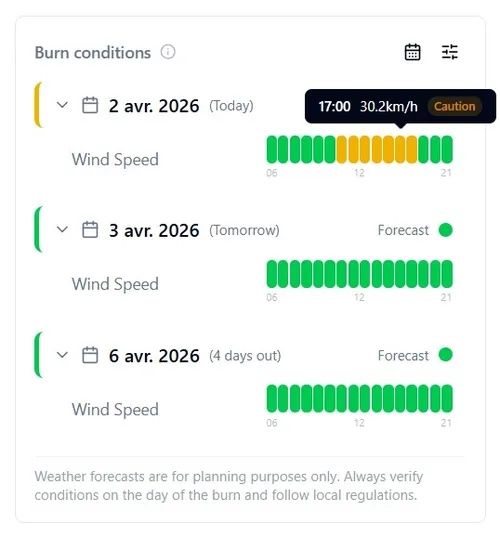 The burn conditions panel showing wind speed forecast and a go/caution indicator for each planned date